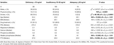 Prevalence and Correlates of Vitamin D Deficiency in a Sample of 290 Inpatients With Mental Illness